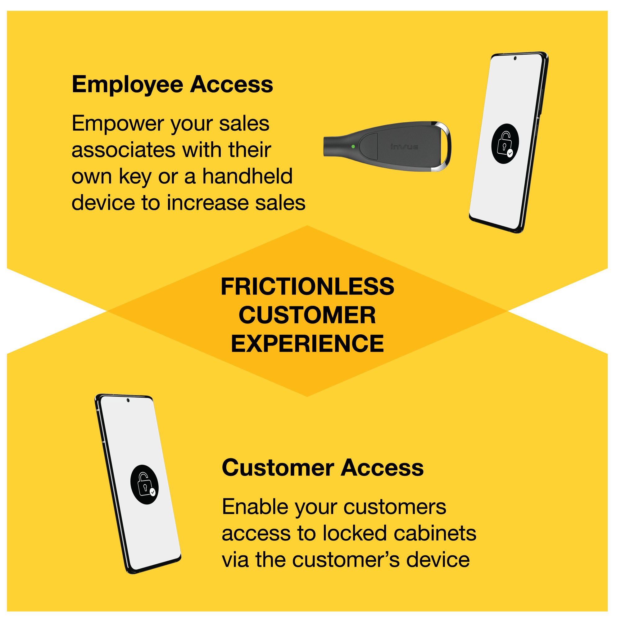 Gráfico que mostra como OneKEY da InVue pode oferecer uma experiência do cliente sem atritos.
