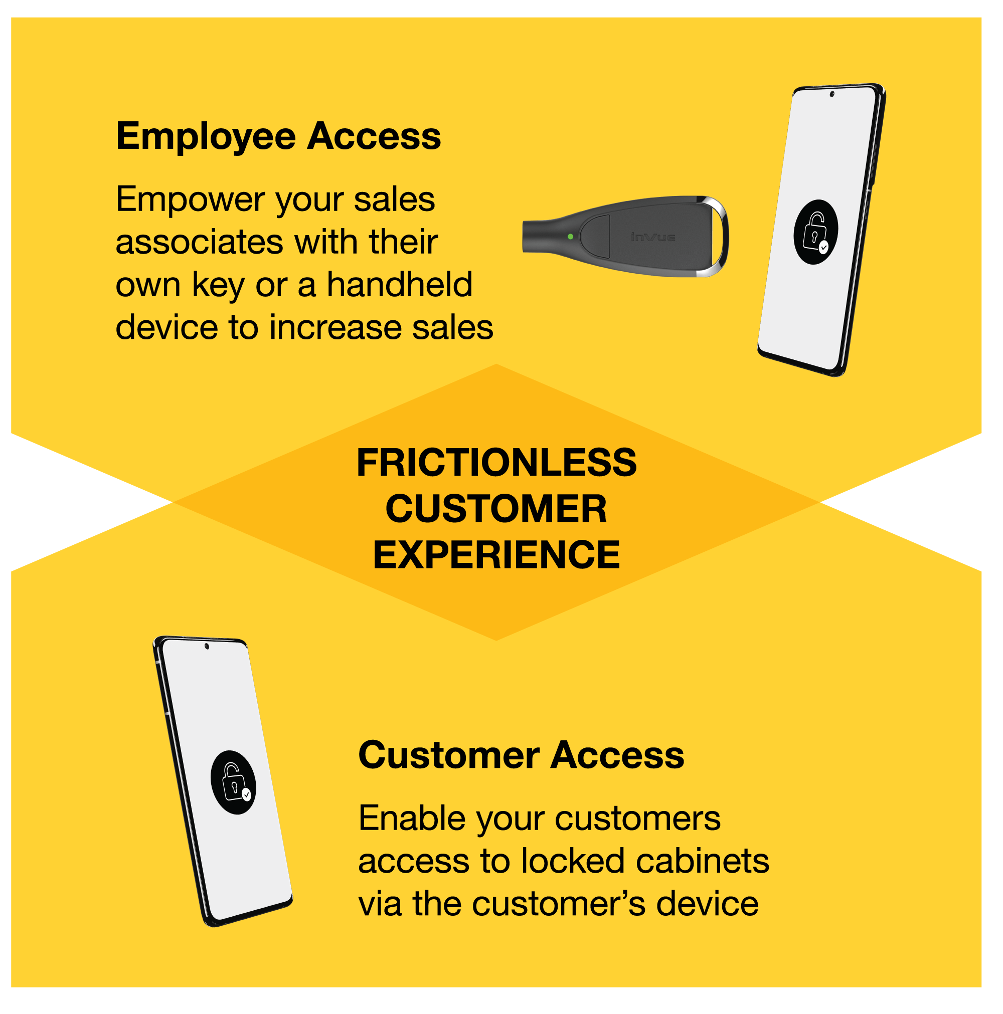 Gráfico que mostra como OneKEY da InVue pode oferecer uma experiência do cliente sem atritos.