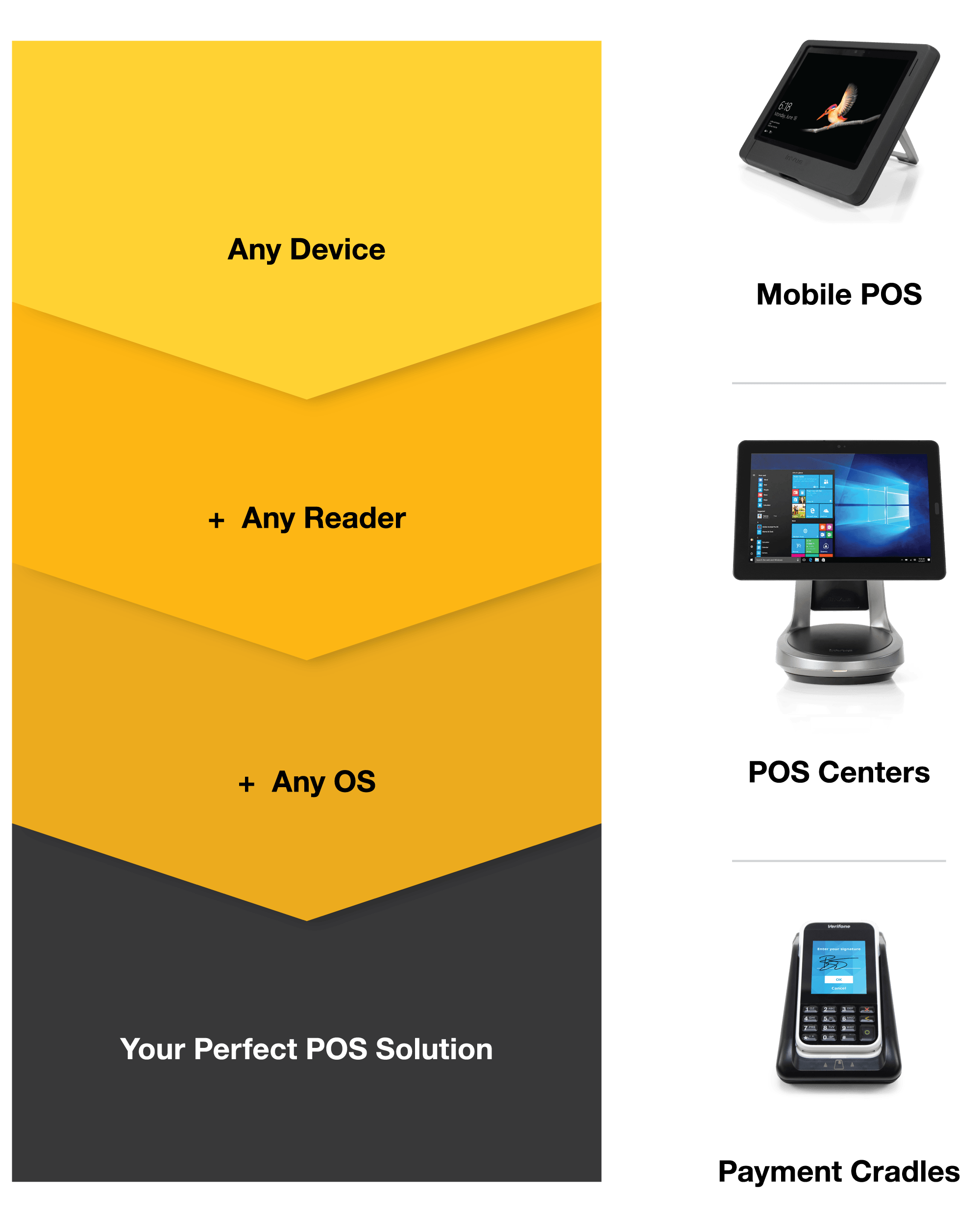 Imagem de 3 soluções de ponto de venda que incluem POS móvel, Centros de POS e Centros de Pagamento